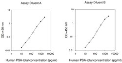 Raybiotech Inc Human PSA-total ELISA Kit, Quantity: Each of 1