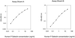 Raybiotech Inc Human P-Selectin ELISA Kit, Quantity: Each of 1