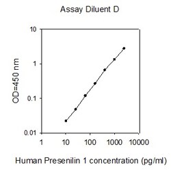 Raybiotech Inc Human Presenilin 1 ELISA Kit, Quantity: Each of 1