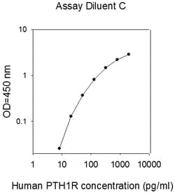 Raybiotech Inc Human PTH1R ELISA Kit, Quantity: Each of 1