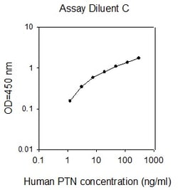 Raybiotech Inc Human Pleiotrophin/PTN ELISA Kit, Quantity: Each of 1