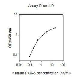 Raybiotech Inc Human Pentraxin-3 (TSG-14) ELISA Kit, Quantity: Each of