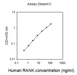 Raybiotech Inc Human RANK (TNFRSF11A) ELISA Kit, Quantity: Each of 1