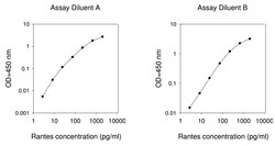 Raybiotech Inc Human RANTES (CCL5) ELISA Kit, Quantity: Each of 1
