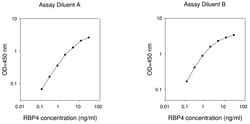 Raybiotech Inc Human RBP4 ELISA Kit, Quantity: Each of 1