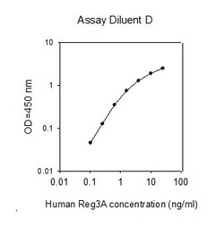 Raybiotech Inc Human Reg3A ELISA Kit, Quantity: Each of 1
