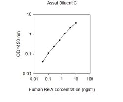 Raybiotech Inc Human RelA/NFkB p65 ELISA Kit, Quantity: Each of 1