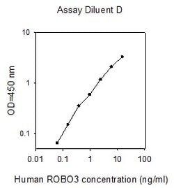 Raybiotech Inc Human ROBO3 ELISA Kit, Quantity: Each of 1