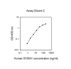 Raybiotech Inc Human S100 A1 ELISA Kit, Quantity: Each of 1