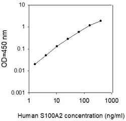Raybiotech Inc Human S100 A2 ELISA Kit, Quantity: Each of 1