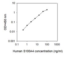 Raybiotech Inc Human S100A4 ELISA Kit, Quantity: Each of 1