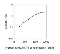 Raybiotech Inc Human Calprotectin L1/S100-A8/A9 Complex ELISA Kit, Quantity: