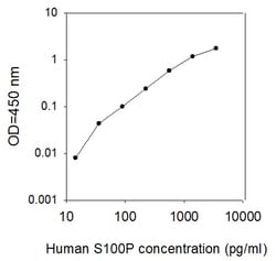 Raybiotech Inc Human S100 P ELISA Kit, Quantity: Each of 1