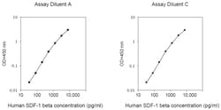Raybiotech Inc Human SDF-1 beta (CXCL12 beta) ELISA Kit, Quantity: Each