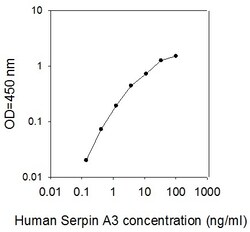 Raybiotech Inc Human Serpin A3/Alpha-1-Antichymotrypsin ELISA Kit, Quantity: