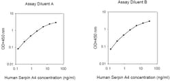 Raybiotech Inc Human SERPINA4 ELISA Kit, Quantity: Each of 1