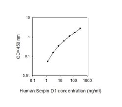 Raybiotech Inc Human SERPIND1 (Heparin Cofactor II) ELISA Kit, Quantity: