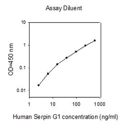 Raybiotech Inc Human SERPING1 ELISA Kit, Quantity: Each of 1
