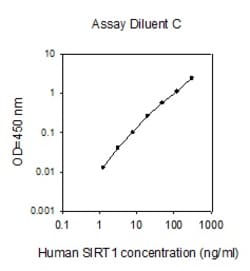 Raybiotech Inc Human Sirtuin 1 ELISA Kit, Quantity: Each of 1
