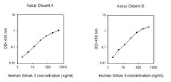 Raybiotech Inc Human Sirtuin 3 ELISA Kit, Quantity: Each of 1