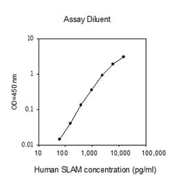 Raybiotech Inc Human SLAM (CD150) ELISA Kit, Quantity: Each of 1