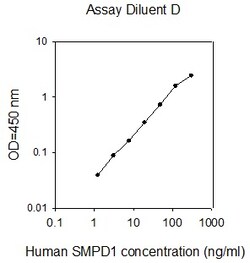 Raybiotech Inc Human SMPD1 ELISA Kit, Quantity: Each of 1