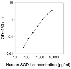 Raybiotech Inc Human SOD1 ELISA Kit, Quantity: Each of 1