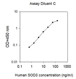 Raybiotech Inc Human SOD3 ELISA Kit, Quantity: Each of 1