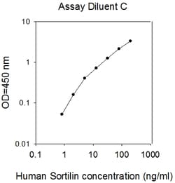 Raybiotech Inc Human Sortilin ELISA Kit, Quantity: Each of 1