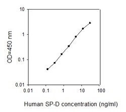 Raybiotech Inc Human SP-D ELISA Kit, Quantity: Each of 1