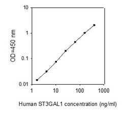 Raybiotech Inc Human ST3GAL1 ELISA Kit, Quantity: Each of 1