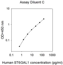 Raybiotech Inc Human ST6GAL1 ELISA Kit, Quantity: Each of 1