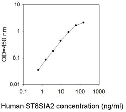 Raybiotech Inc Human ST8SIA2 ELISA Kit, Quantity: Each of 1