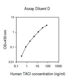 Raybiotech Inc Human TACI (TNFRSF13B) ELISA Kit, Quantity: Each of 1
