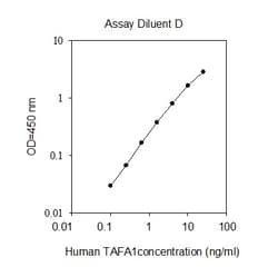 Raybiotech Inc Human TAFA1 ELISA Kit, Quantity: Each of 1