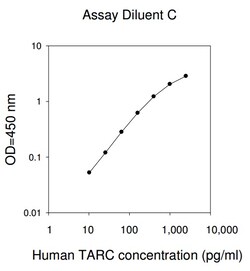 Raybiotech Inc Human TARC (CCL17) ELISA Kit, Quantity: Each of 1