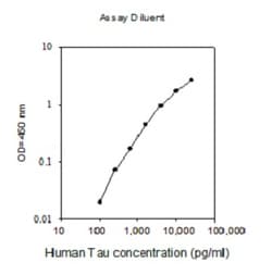 Raybiotech Inc Human MAPT (Tau) ELISA Kit, Quantity: Each of 1