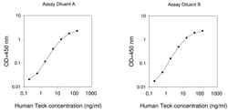 Raybiotech Inc Human TECK (CCL25) ELISA Kit, Quantity: Each of 1