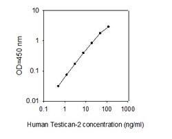 Raybiotech Inc Human Testican-2/SPOCK2 ELISA Kit, Quantity: Each of 1