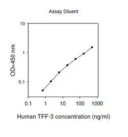 Raybiotech Inc Human TFF3 (Trefoil Factor 3) ELISA Kit, Quantity: Each