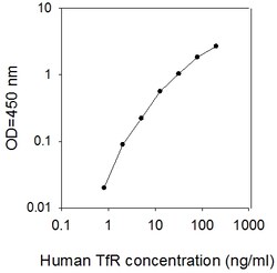 Raybiotech Inc Human TfR/Transferrin R/CD71 ELISA Kit, Quantity: Each of