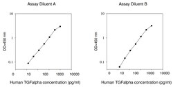 Raybiotech Inc Human TGF alpha ELISA Kit, Quantity: Each of 1