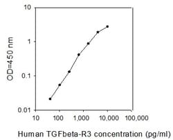 Raybiotech Inc Human TGF beta R3 ELISA Kit, Quantity: Each of 1