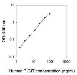 Raybiotech Inc Human TIGIT ELISA Kit, Quantity: Each of 1