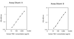 Raybiotech Inc Human TIM-1 (KIM-1) ELISA Kit, Quantity: Each of 1