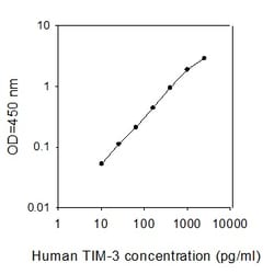 Raybiotech Inc Human TIM-3 (KIM-3) ELISA Kit, Quantity: Each of 1