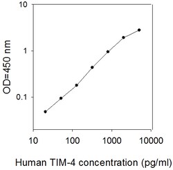 Raybiotech Inc Human TIM-4 ELISA Kit, Quantity: Each of 1