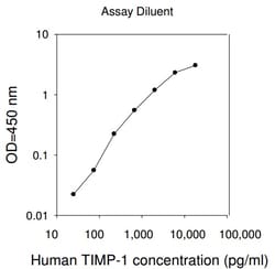 Raybiotech Inc Human TIMP-1 ELISA Kit, Quantity: Each of 1
