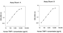 Raybiotech Inc Human TIMP-1 ELISA Kit, Quantity: Each of 1