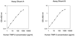 Raybiotech Inc Human TIMP-2 ELISA Kit, Quantity: Each of 1